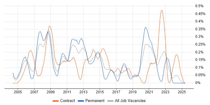 Job vacancy trend for Windows Server Engineer in Hampshire Job vacancy trend for Windows Server Engineer in Hampshire