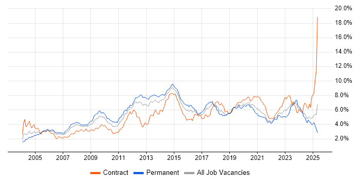 Job vacancy trend for Windows Server in Hampshire