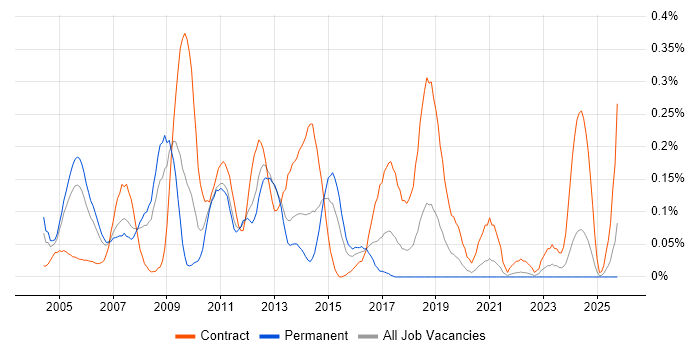 Windows Specialist job vacancy trend in Hampshire Windows Specialist job vacancy trend in Hampshire