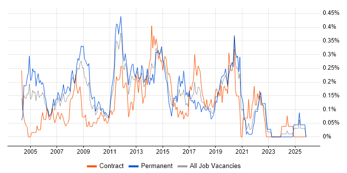 Windows Support Engineer job vacancy trend in Hampshire