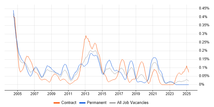 Job vacancy trend for Windows Systems Administrator in Hampshire Job vacancy trend for Windows Systems Administrator in Hampshire