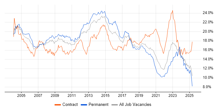 Job vacancy trend for Windows in Hampshire Job vacancy trend for Windows in Hampshire