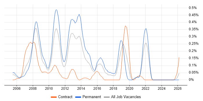 WinForms Developer job vacancy trend in Hampshire