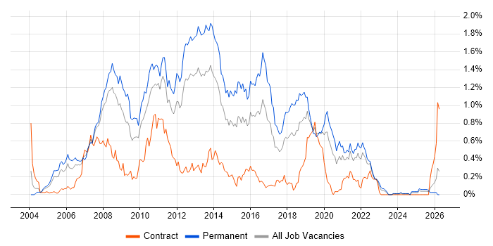 WinForms job vacancy trend in Hampshire