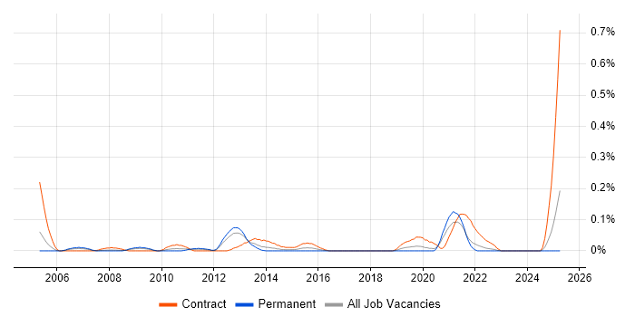 Job vacancy trend for Wintel Administrator in Hampshire Job vacancy trend for Wintel Administrator in Hampshire