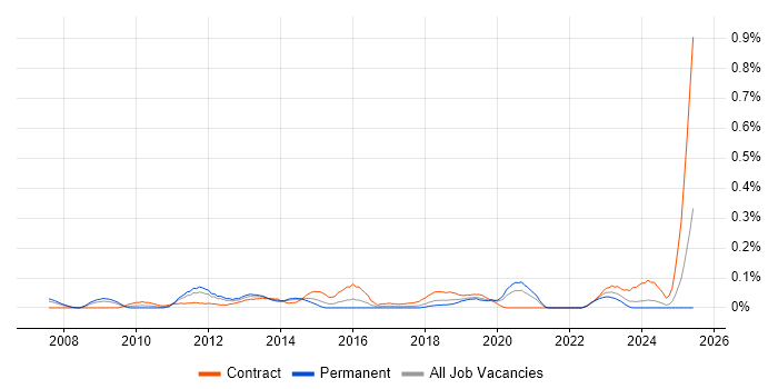 Job vacancy trend for Wintel Support Engineer in Hampshire Job vacancy trend for Wintel Support Engineer in Hampshire