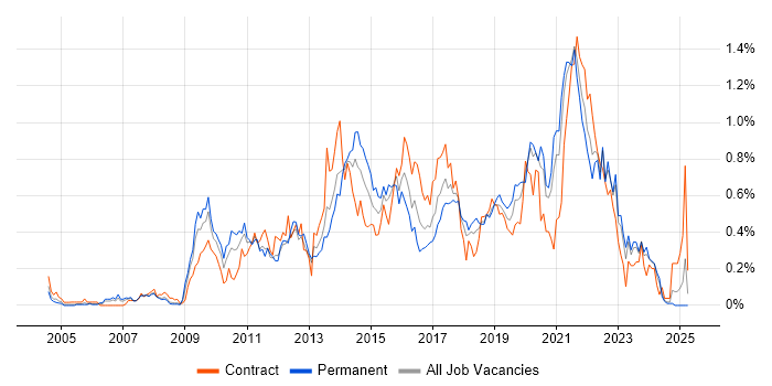 Job vacancy trend for Wireframes in Hampshire