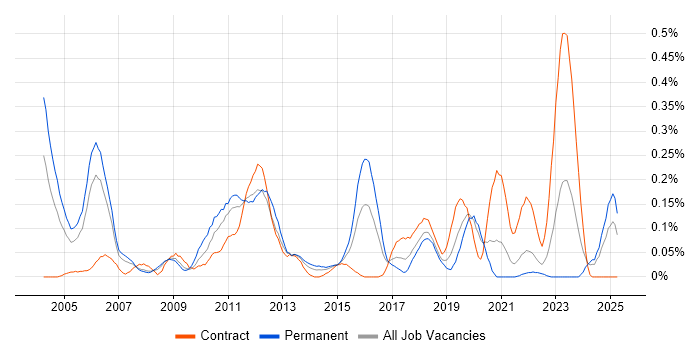 Job vacancy trend for Wireless Engineer in Hampshire Job vacancy trend for Wireless Engineer in Hampshire