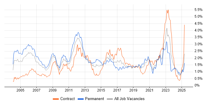 Job vacancy trend for Wireless in Hampshire Job vacancy trend for Wireless in Hampshire