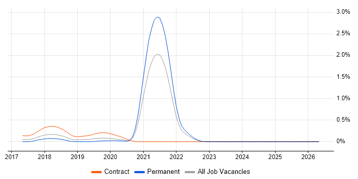 WireMock job vacancy trend in Hampshire