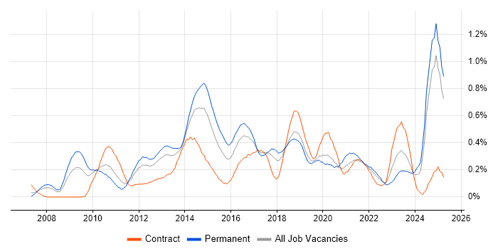 Job vacancy trend for Wireshark in Hampshire Job vacancy trend for Wireshark in Hampshire