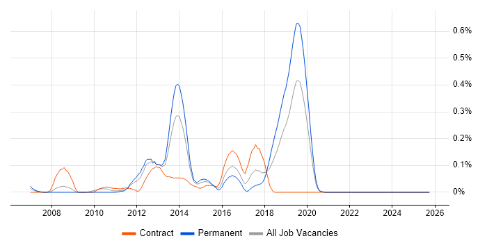 WiX job vacancy trend in Hampshire