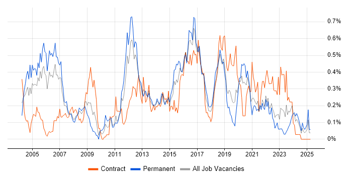 Job vacancy trend for WLAN in Hampshire Job vacancy trend for WLAN in Hampshire