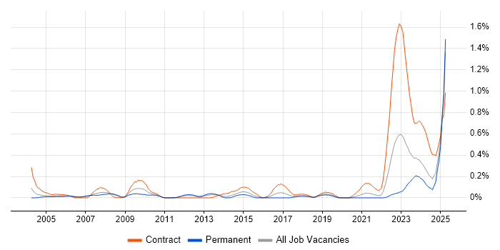 Job vacancy trend for WMI in Hampshire