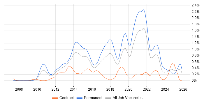 WordPress job vacancy trend in Hampshire