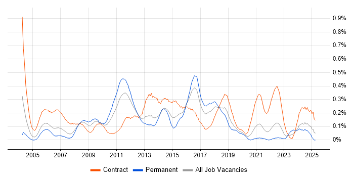 Job vacancy trend for Work Breakdown Structure in Hampshire Job vacancy trend for Work Breakdown Structure in Hampshire