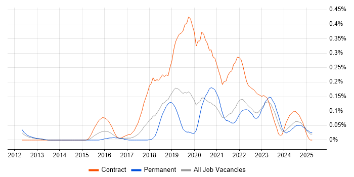 Job vacancy trend for Workday in Hampshire Job vacancy trend for Workday in Hampshire