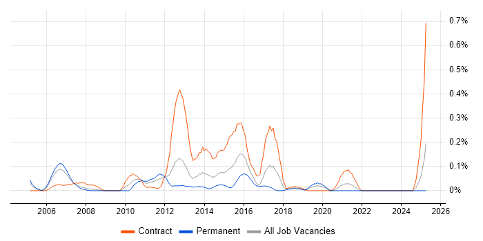 Job vacancy trend for Workflow Development in Hampshire Job vacancy trend for Workflow Development in Hampshire