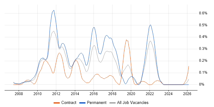 WPF Developer job vacancy trend in Hampshire