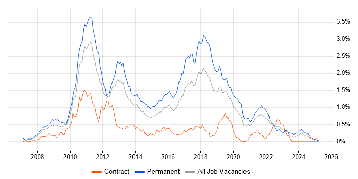 Job vacancy trend for WPF in Hampshire Job vacancy trend for WPF in Hampshire