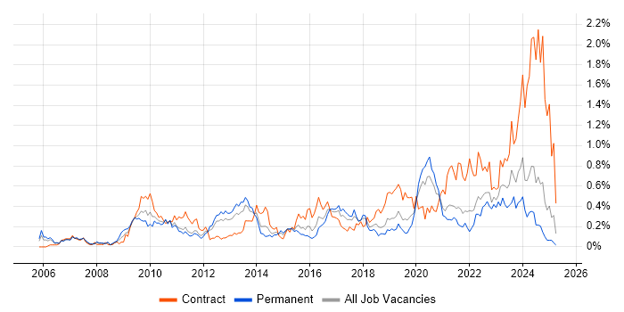 Job vacancy trend for WSUS in Hampshire Job vacancy trend for WSUS in Hampshire