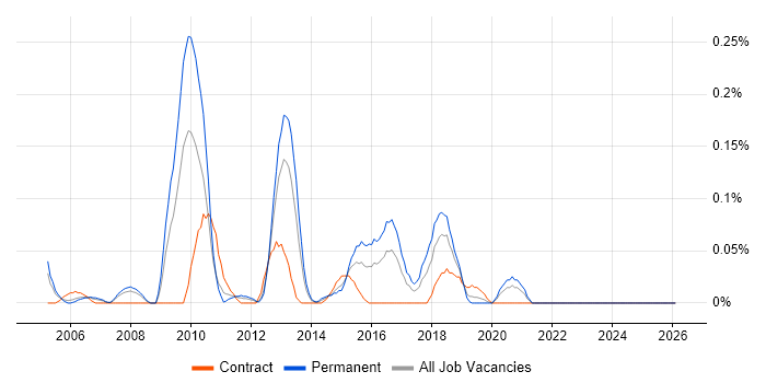 X++ job vacancy trend in Hampshire