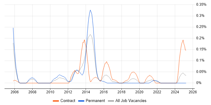 Job vacancy trend for X.509 in Hampshire Job vacancy trend for X.509 in Hampshire