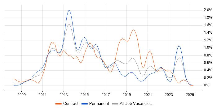 Job vacancy trend for XenApp in Hampshire Job vacancy trend for XenApp in Hampshire