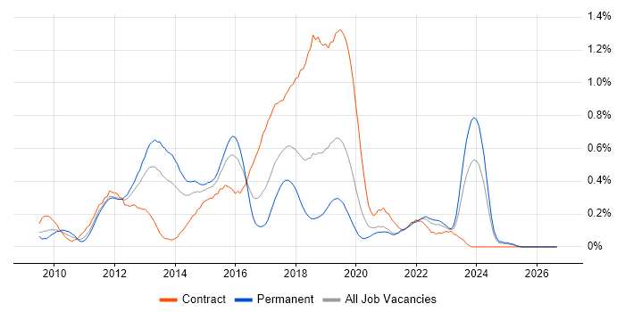 XenDesktop job vacancy trend in Hampshire