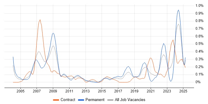 Job vacancy trend for Xilinx in Hampshire