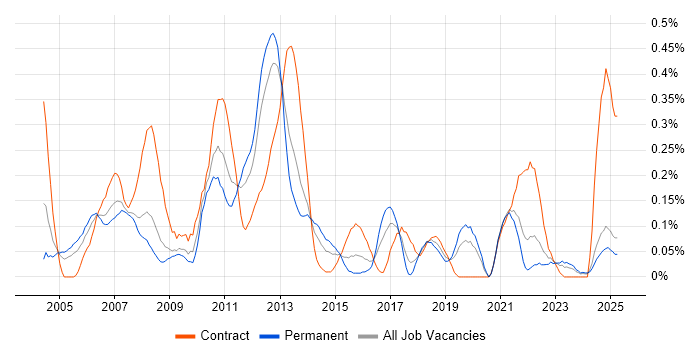 Job vacancy trend for XML Schema in Hampshire