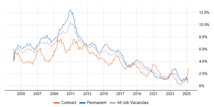 Job vacancy trend for XML in Hampshire Job vacancy trend for XML in Hampshire