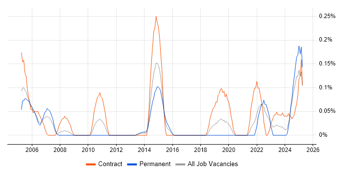 Job vacancy trend for XMPP in Hampshire Job vacancy trend for XMPP in Hampshire