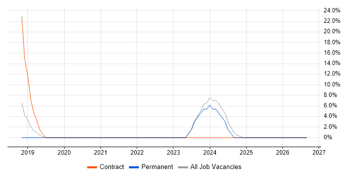 Customer Service job vacancy trend in Yateley
