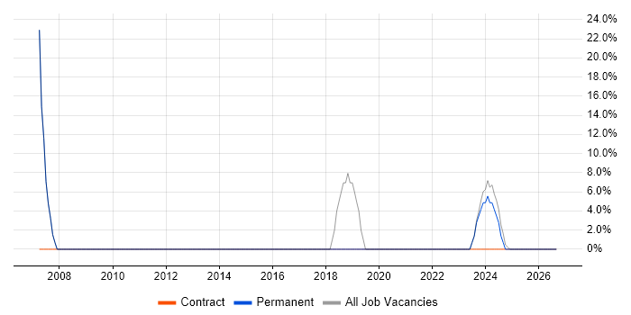 Microsoft job vacancy trend in Yateley