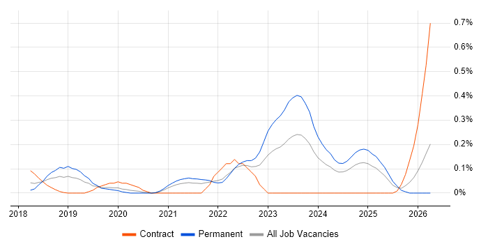 Yocto job vacancy trend in Hampshire