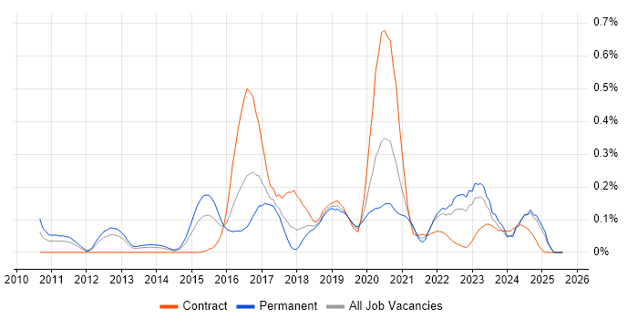 Job vacancy trend for ZABBIX in Hampshire
