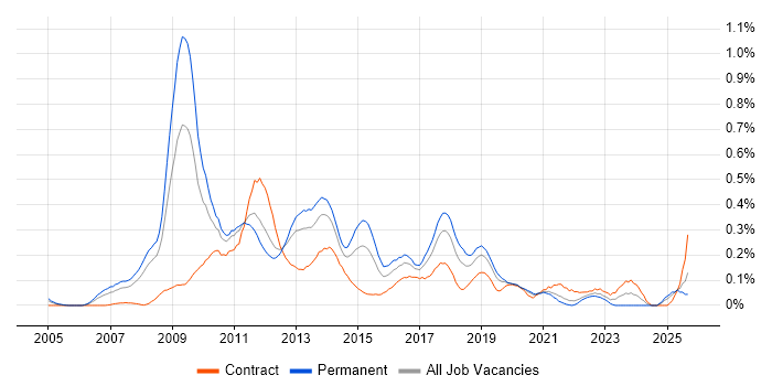 Zachman Framework job vacancy trend in Hampshire
