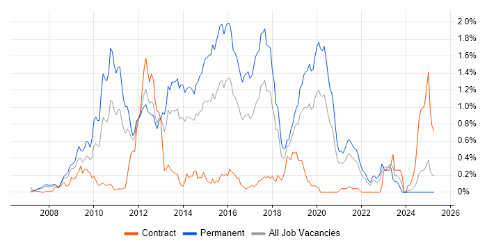 Job vacancy trend for Zend in Hampshire