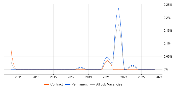 Zero Defects job vacancy trend in Hampshire