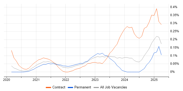 Job vacancy trend for Zero Trust in Hampshire Job vacancy trend for Zero Trust in Hampshire