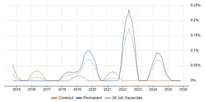 ZeroMQ job vacancy trend in Hampshire