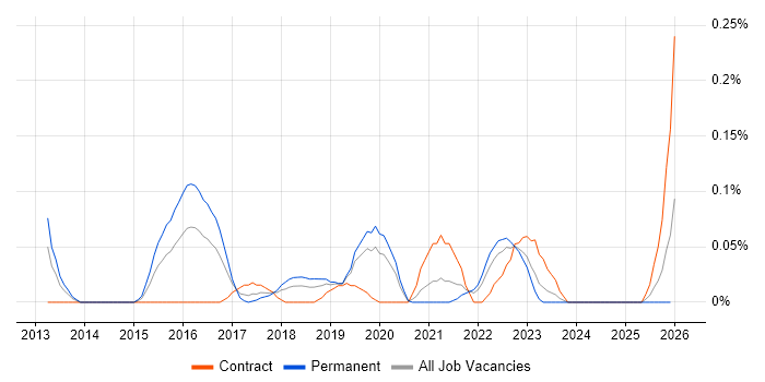 Zerto job vacancy trend in Hampshire