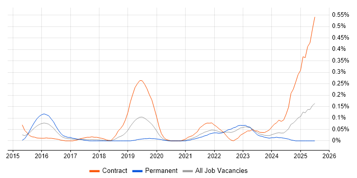 Job vacancy trend for Zscaler in Hampshire