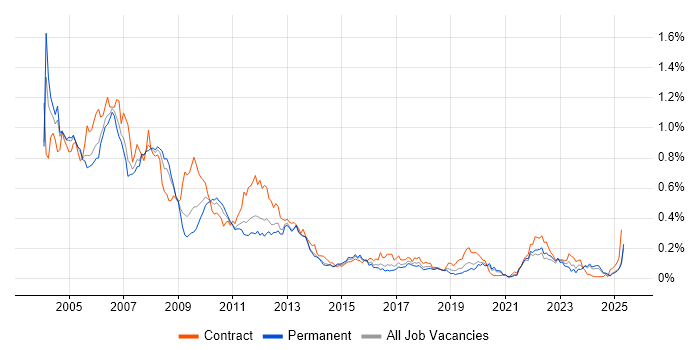 Job vacancy trend for Handset in the South East Job vacancy trend for Handset in the South East