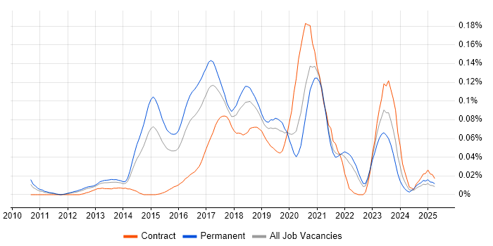 Job vacancy trend for HAProxy in the South East