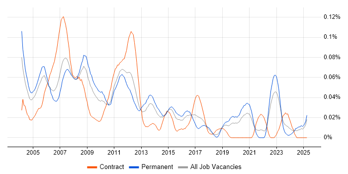 Job vacancy trend for Hardware Design Engineer in the South East Job vacancy trend for Hardware Design Engineer in the South East