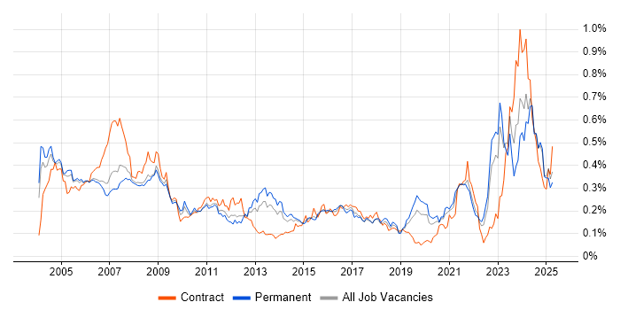 Job vacancy trend for Hardware Engineer in the South East