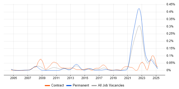 Job vacancy trend for Hardware-in-the-Loop in the South East Job vacancy trend for Hardware-in-the-Loop in the South East