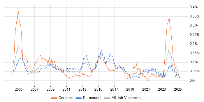 Job vacancy trend for Hardware Maintenance in the South East Job vacancy trend for Hardware Maintenance in the South East
